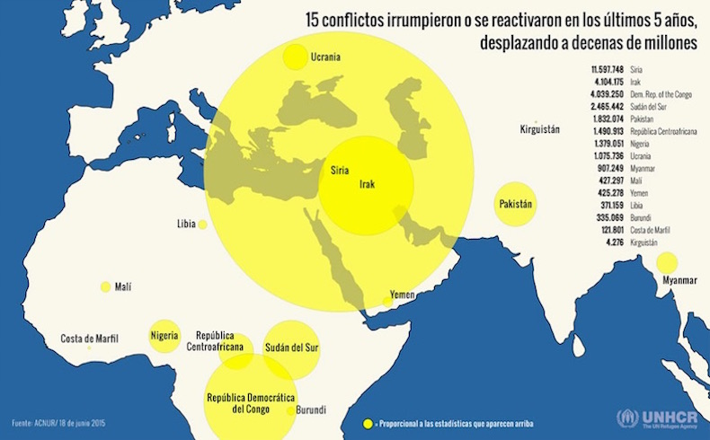 15 conflictos irrumpieron o se reactivaron en los últimos 5 años, desplazando a decenas de millones de personas.